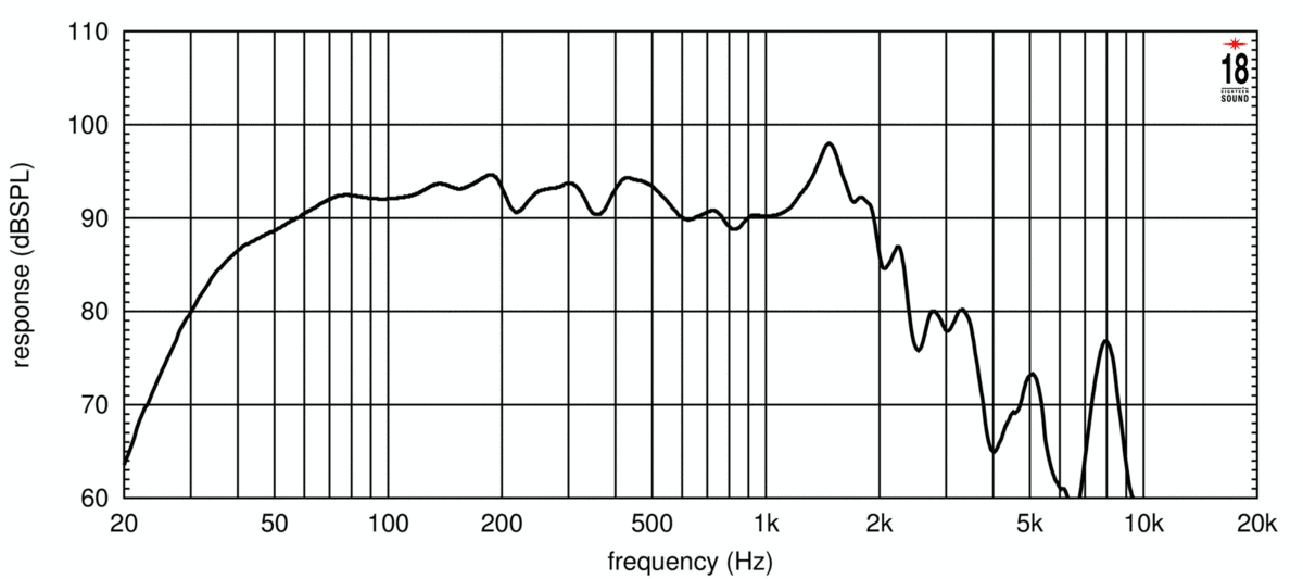 Eighteen Sound 18NLW4500 manufacturer graph 2