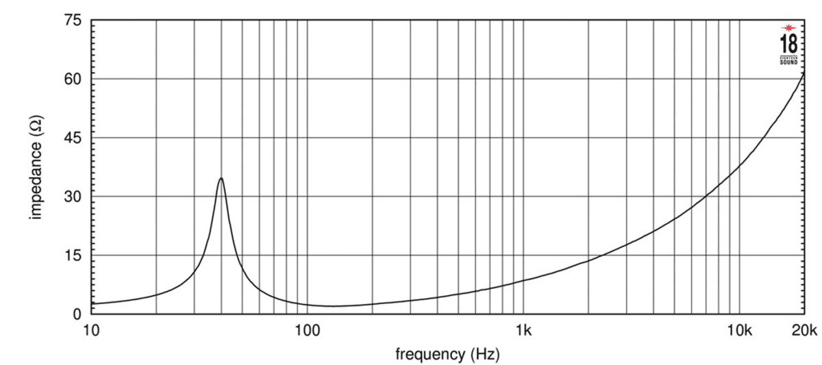 Eighteen Sound 18ID manufacturer graph 1