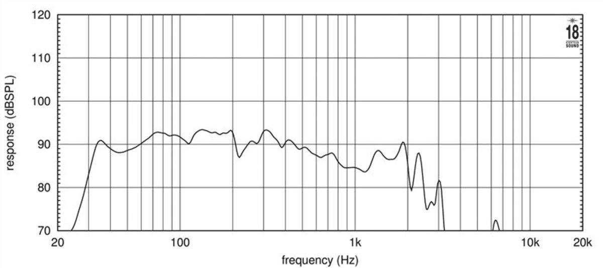Eighteen Sound 18ID manufacturer graph 2