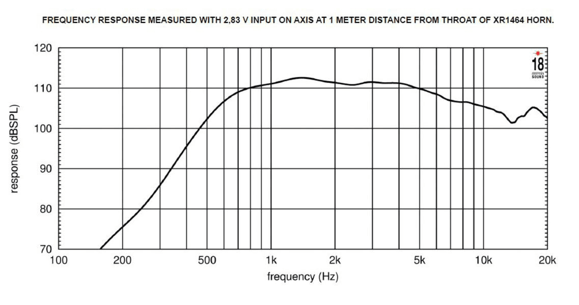 Eighteen Sound ND3SA manufacturer graph 2