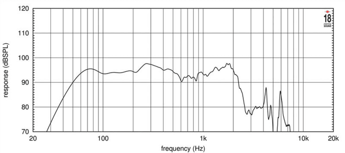 Eighteen Sound 15TLW3000 manufacturer graph 1