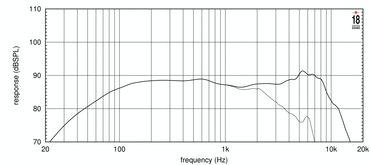 Eighteen Sound 5W430 manufacturer graph 1