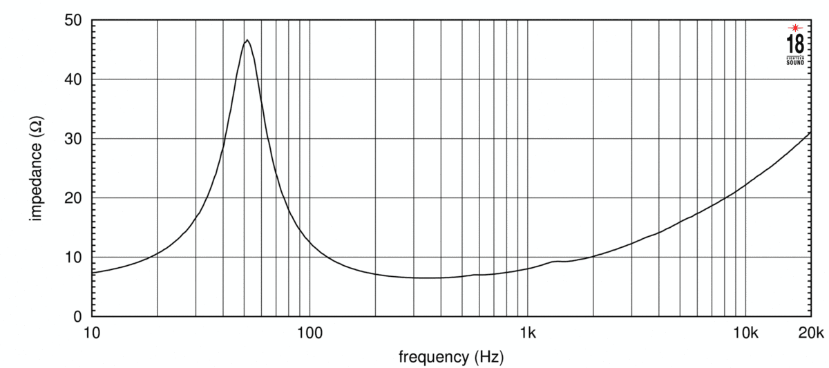 Eighteen Sound 5W430 manufacturer graph 2
