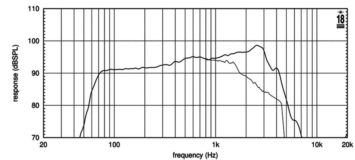 Eighteen Sound 8MB500 manufacturer graph 1