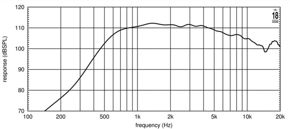 Eighteen Sound ND3A manufacturer graph 1
