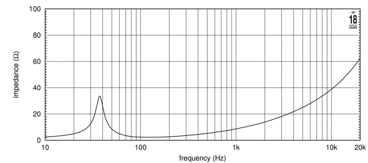 Eighteen Sound 21ID manufacturer graph 1