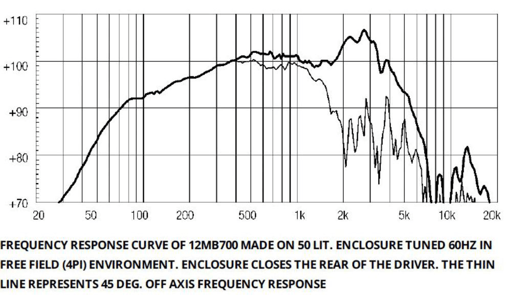 Eighteen Sound 12MB700 manufacturer graph 2