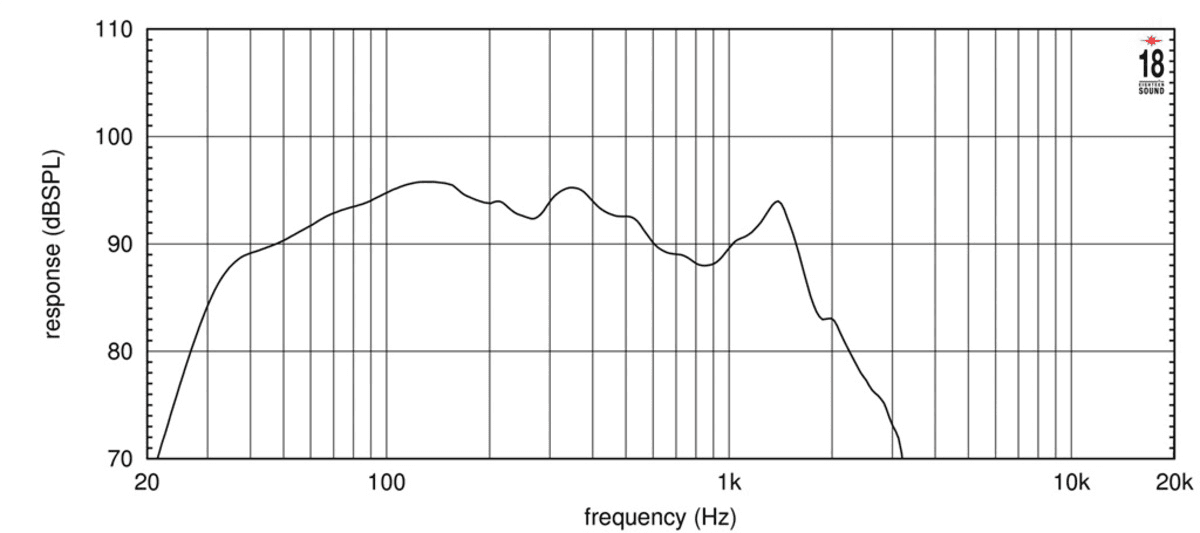 Eighteen Sound 21ID manufacturer graph 2