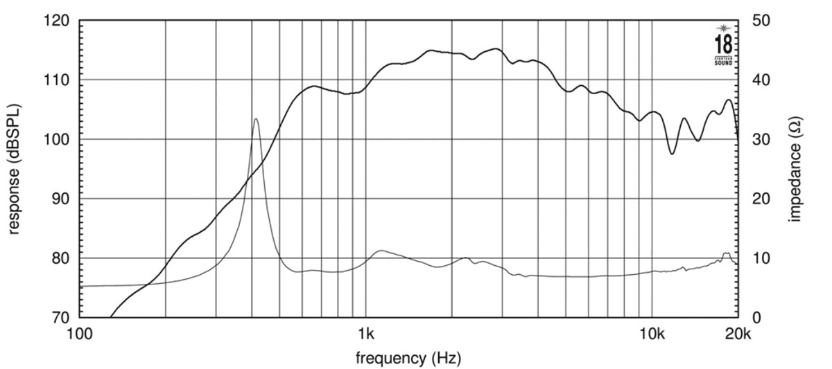 Eighteen Sound ND4015TI2 manufacturer graph 1