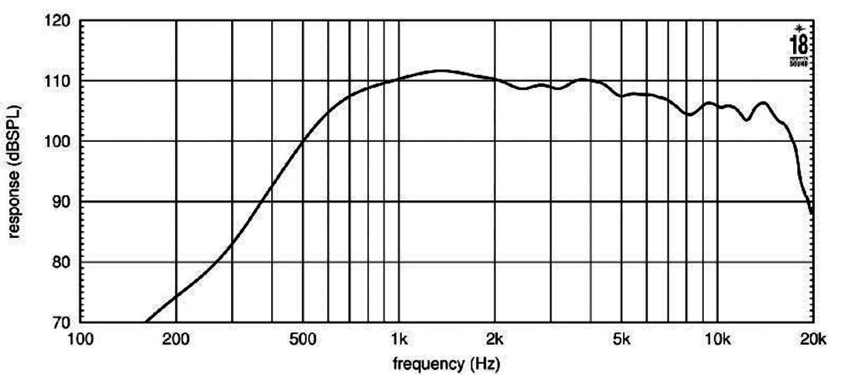 Eighteen Sound ND2T manufacturer graph 1