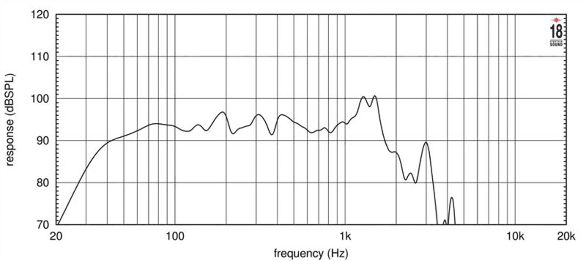 Eighteen Sound 18NTLW5000 manufacturer graph 2