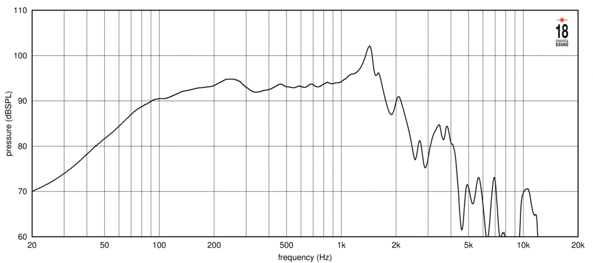 Eighteen Sound 15NLW4500 manufacturer graph 1