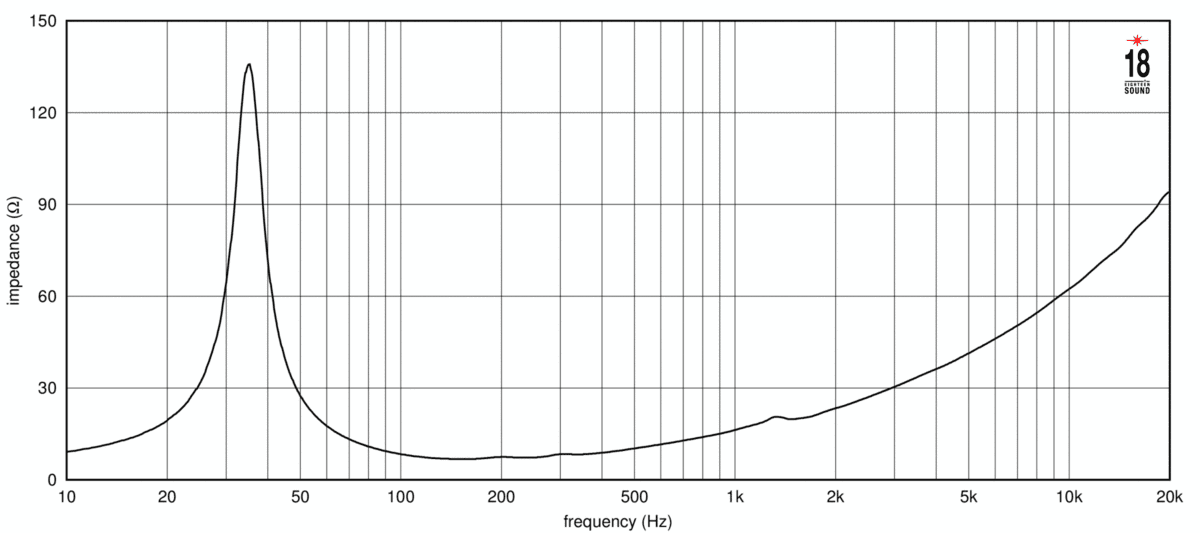 Eighteen Sound 15NLW4500 manufacturer graph 2