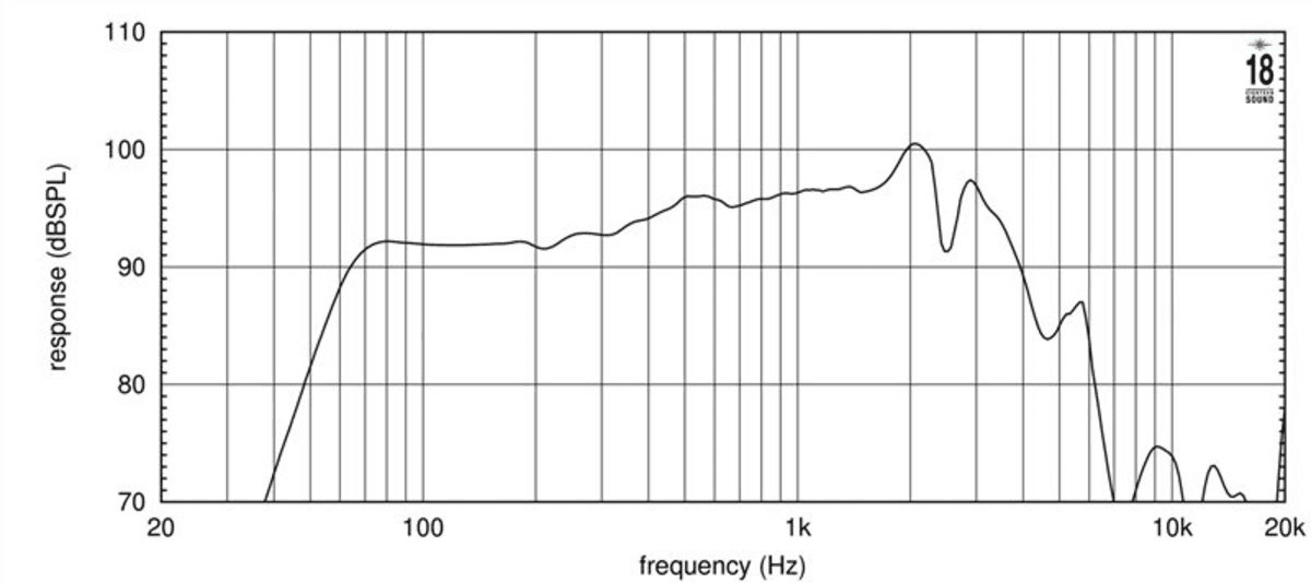 Eighteen Sound 10NW750 manufacturer graph 1