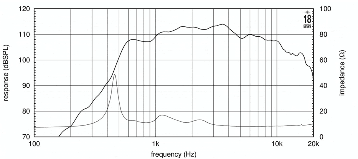 Eighteen Sound ND4015BE manufacturer graph 1