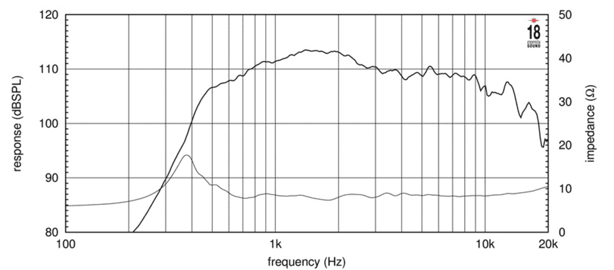 Eighteen Sound NSD4015N manufacturer graph 1