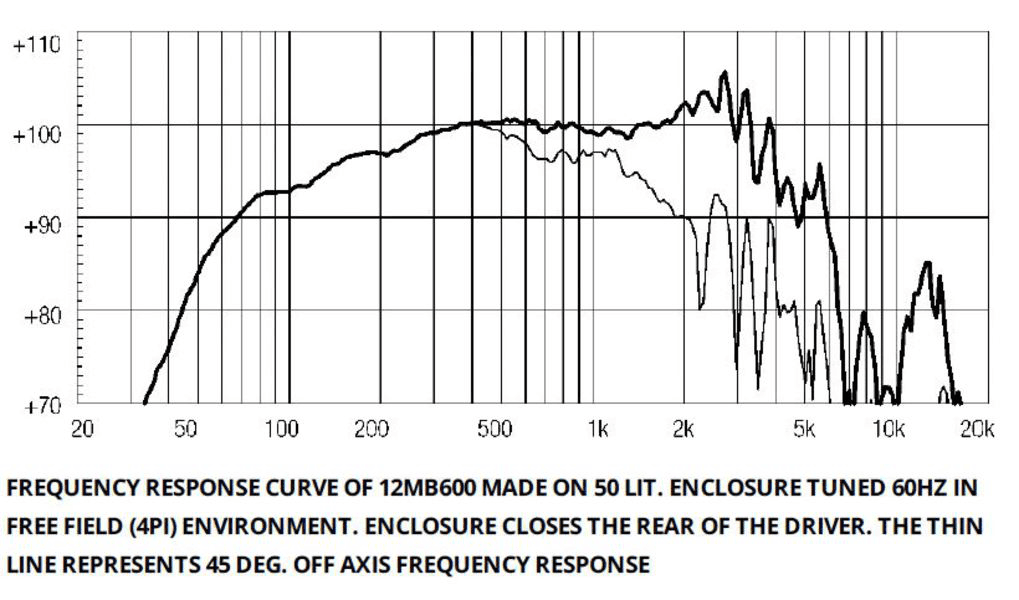 Eighteen Sound 12MB600 manufacturer graph 1