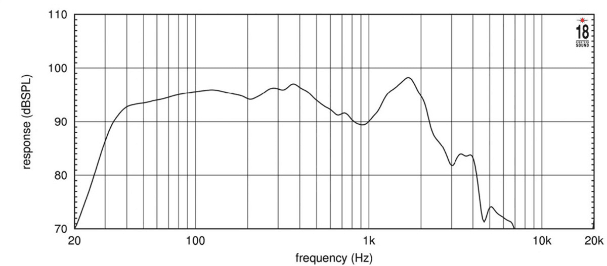 Eighteen Sound 18NLW9601C manufacturer graph 2