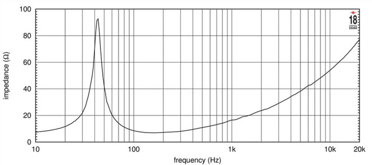 Eighteen Sound 15TLW3000 manufacturer graph 2