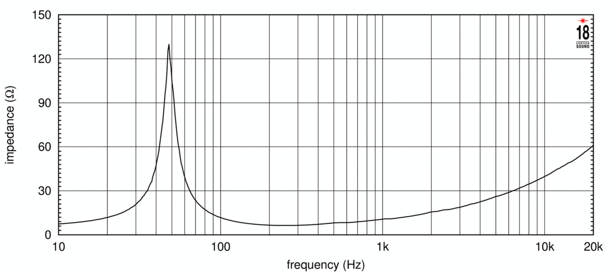 Eighteen Sound 12W750 manufacturer graph 2