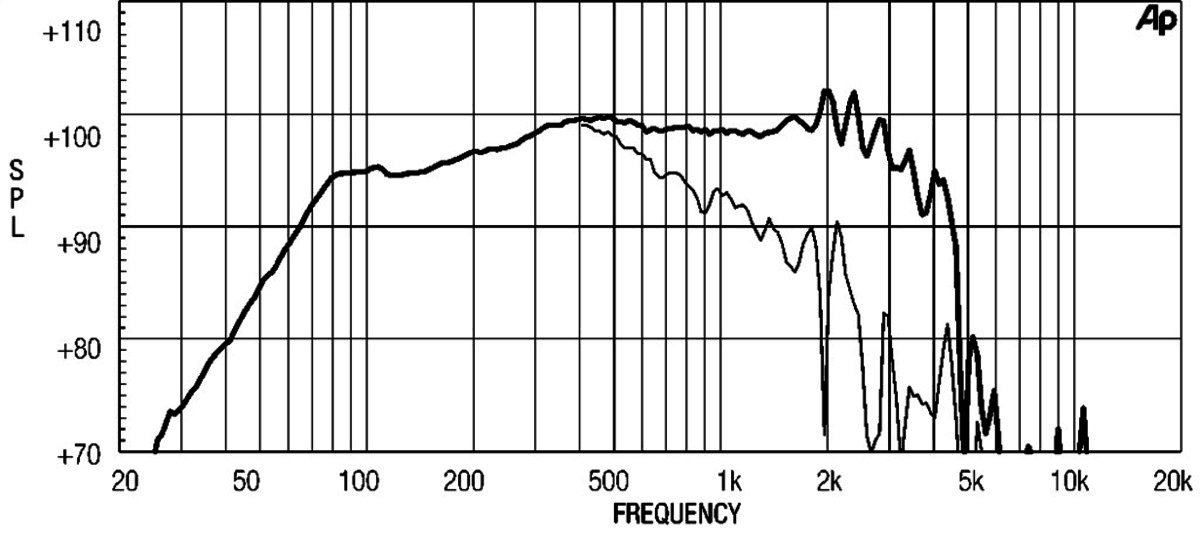 Eighteen Sound 15W600 manufacturer graph 1