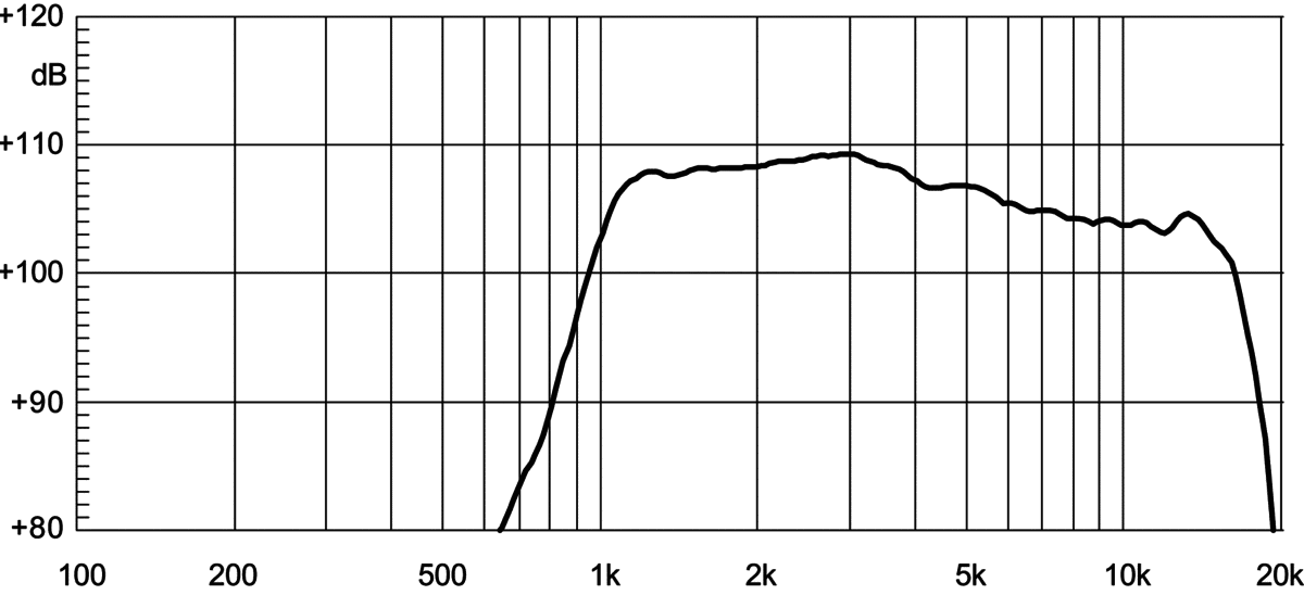 Eighteen Sound HD125 manufacturer graph 1