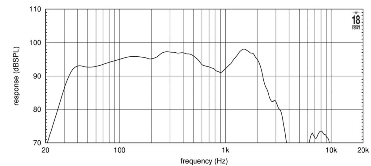Eighteen Sound 18NLW9601 manufacturer graph 2