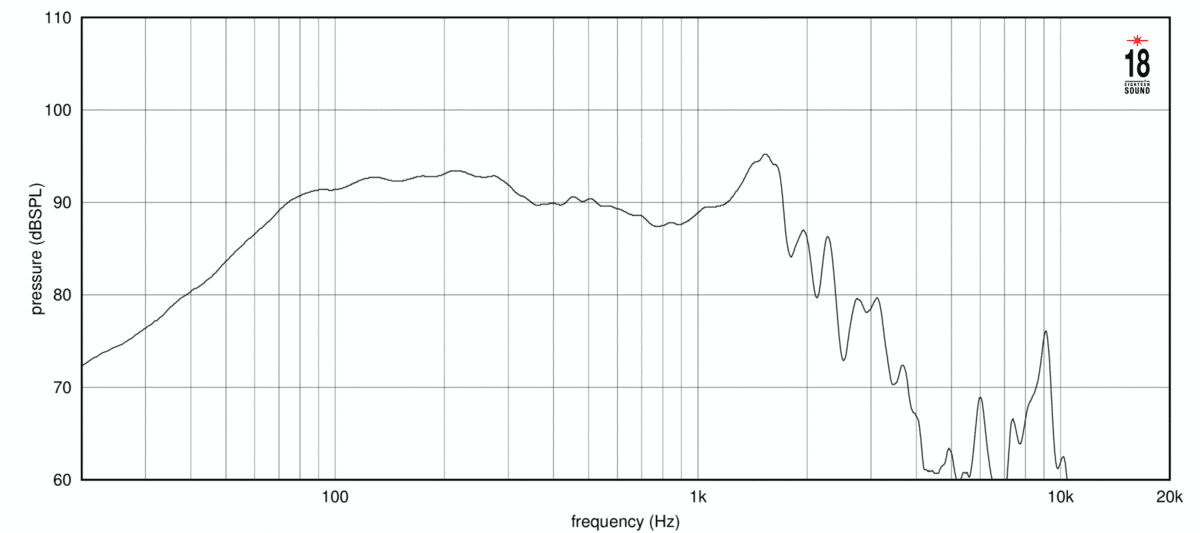 Eighteen Sound 18NLW4100 manufacturer graph 1