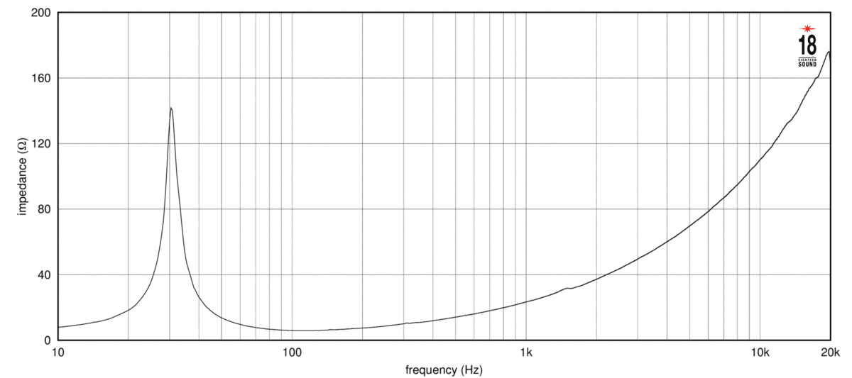 Eighteen Sound 18NLW4100 manufacturer graph 2
