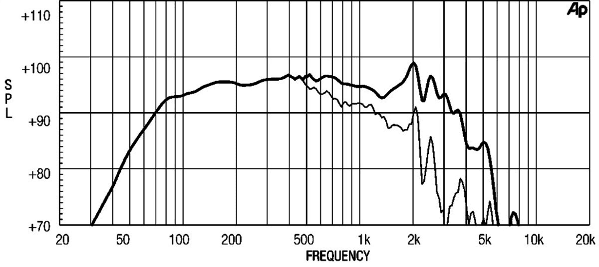 Eighteen Sound 12W600 manufacturer graph 1