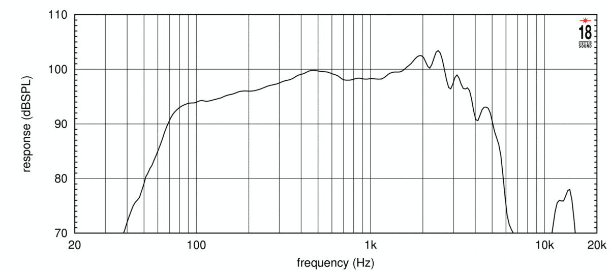 Eighteen Sound 12MB650 manufacturer graph 1