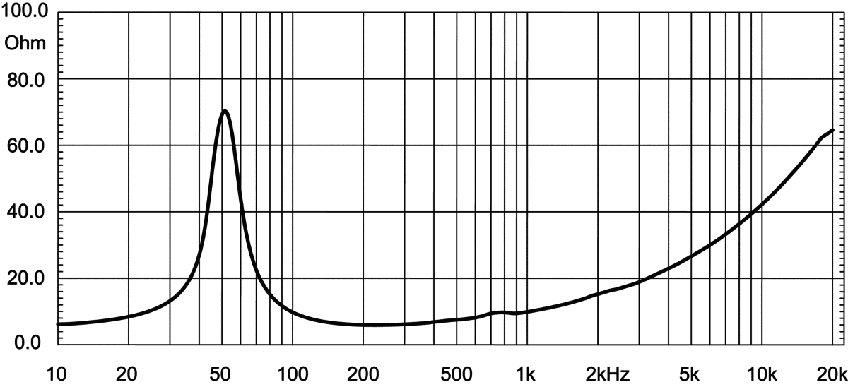 Eighteen Sound 12NW530 manufacturer graph 2
