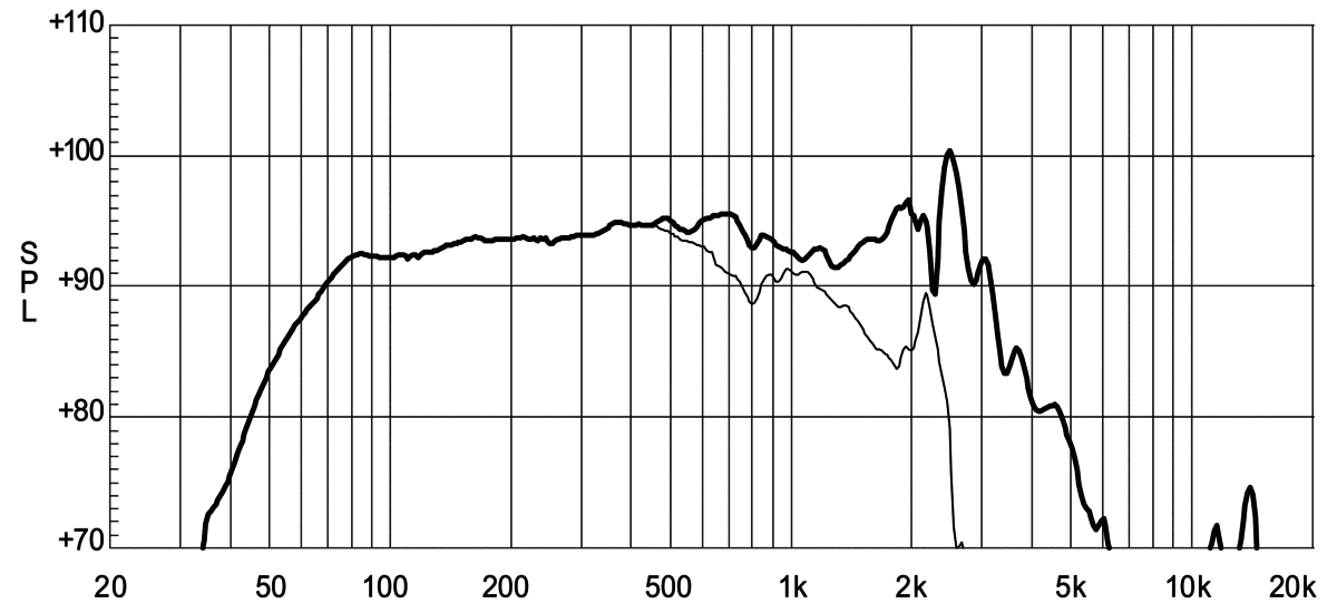 Eighteen Sound 12NW530 manufacturer graph 1