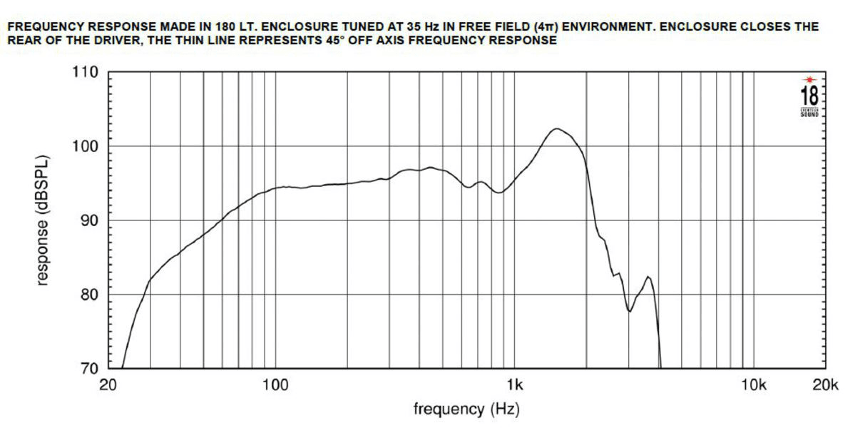 Eighteen Sound 18NLW9400 manufacturer graph 2