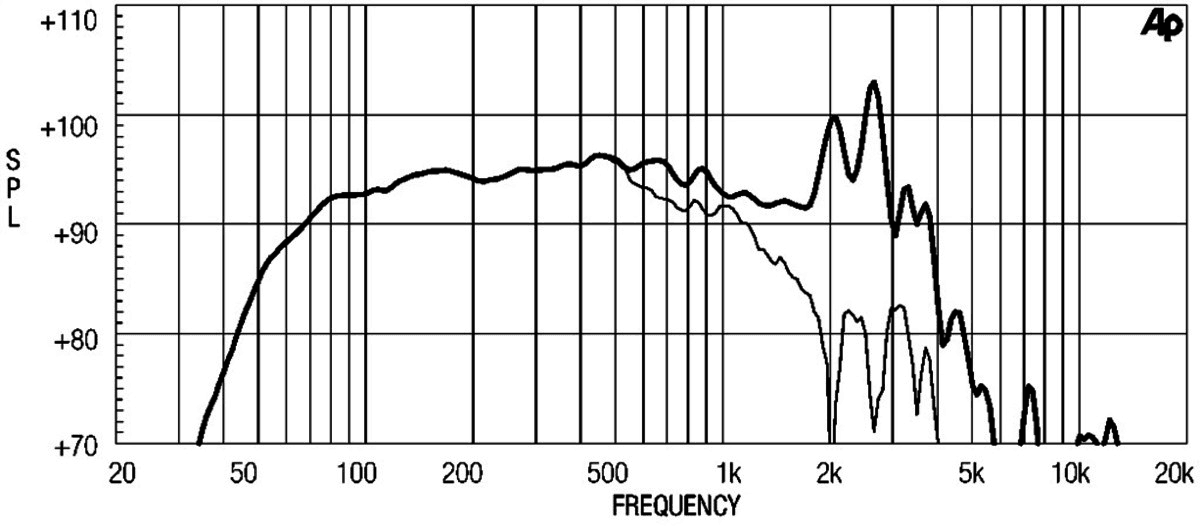 Eighteen Sound 12LW801 manufacturer graph 1