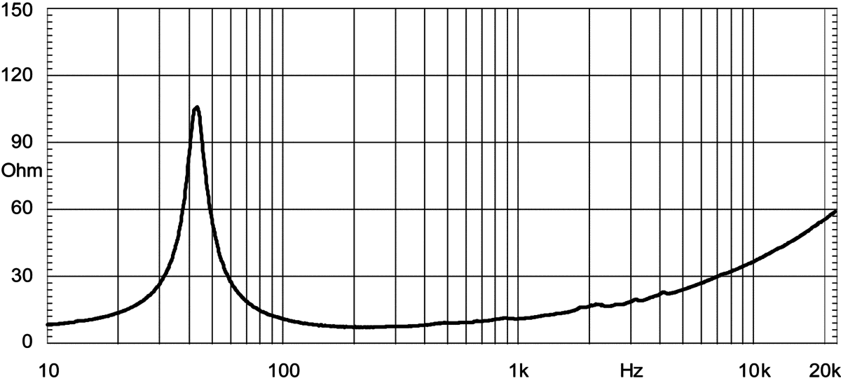 Eighteen Sound 15NMB420 manufacturer graph 2