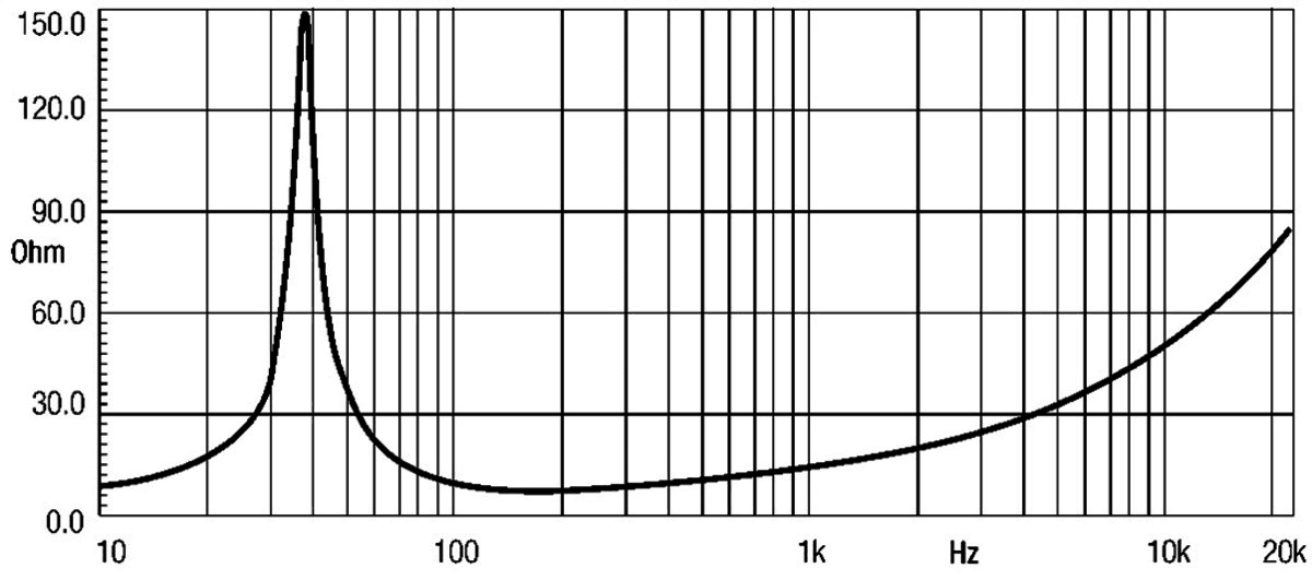 Eighteen Sound 15W600 manufacturer graph 2