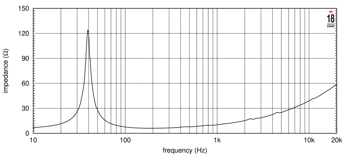 Eighteen Sound 15W750 manufacturer graph 2