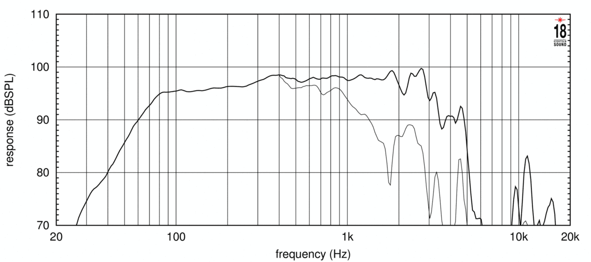 Eighteen Sound 15W750 manufacturer graph 1