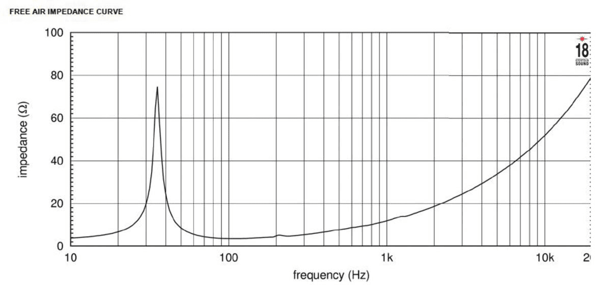 Eighteen Sound 18LW2500 manufacturer graph 2