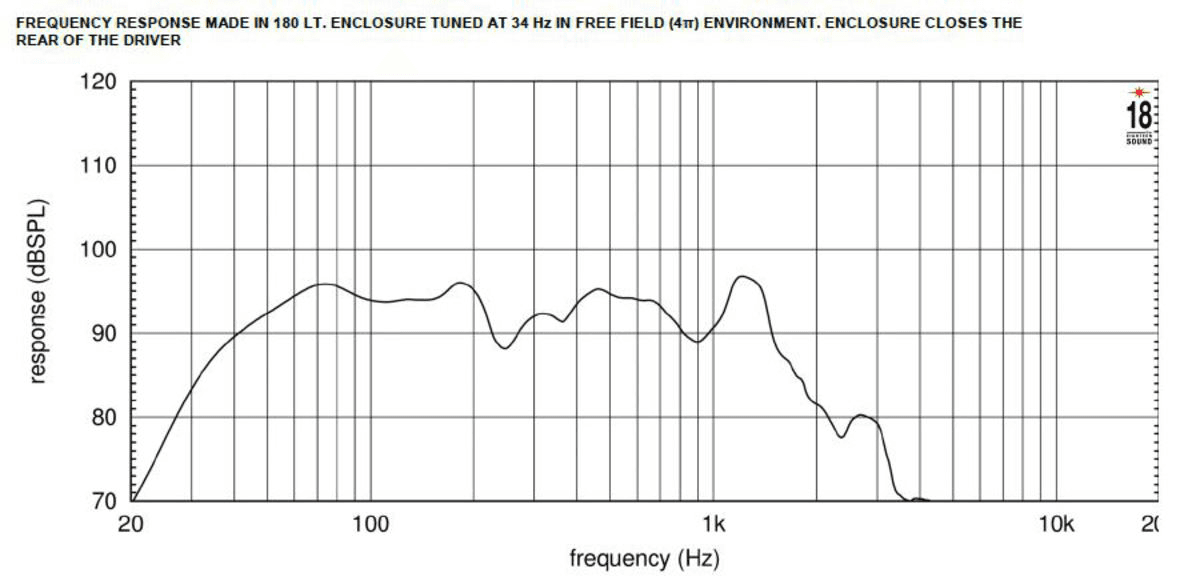 Eighteen Sound 18LW2500 manufacturer graph 1