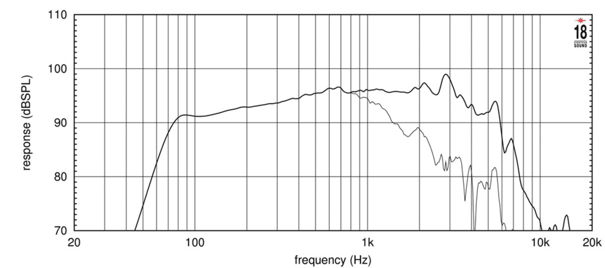 Eighteen Sound 10W500 manufacturer graph 1