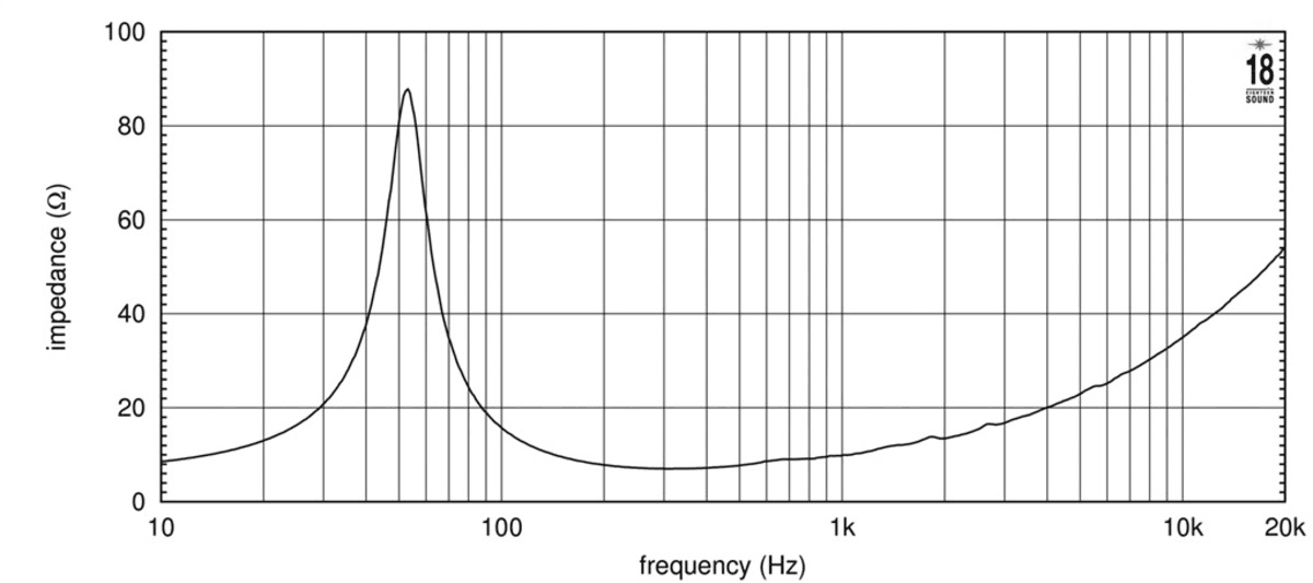 Eighteen Sound 10W500 manufacturer graph 2