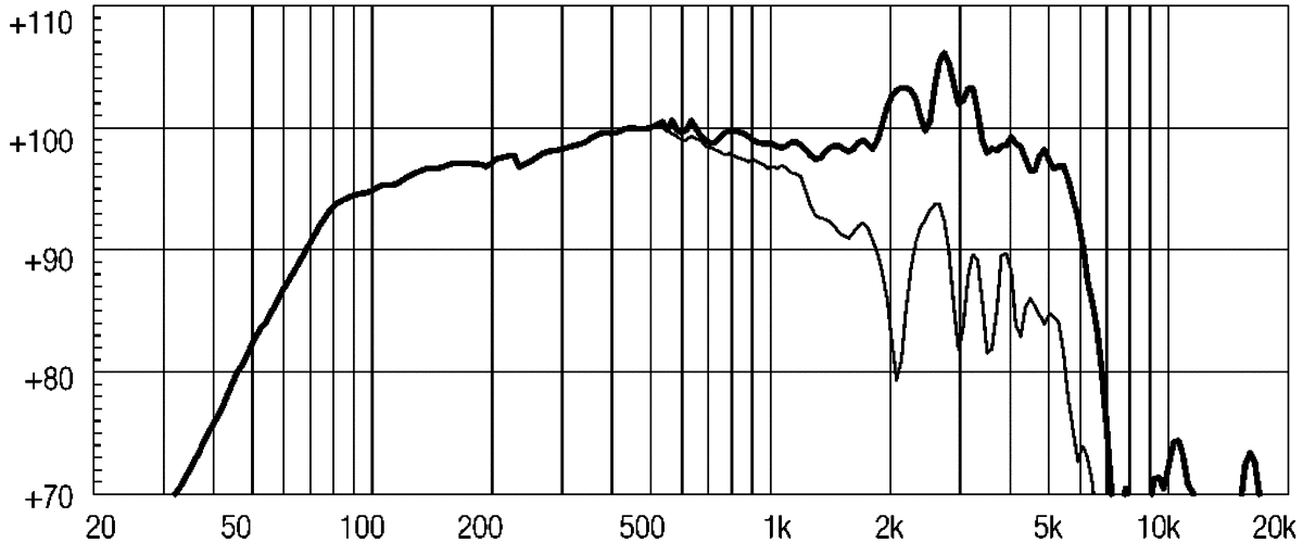 Eighteen Sound 12W500 manufacturer graph 1