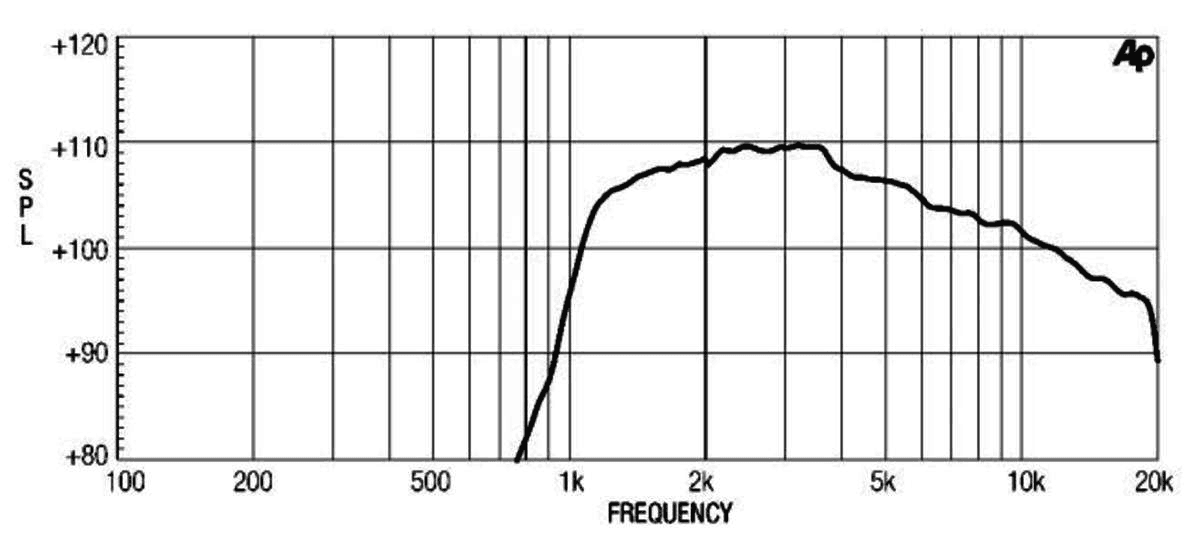 Eighteen Sound HD110 manufacturer graph 2
