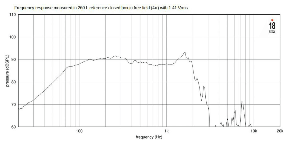 Eighteen Sound 18ID200 manufacturer graph 1