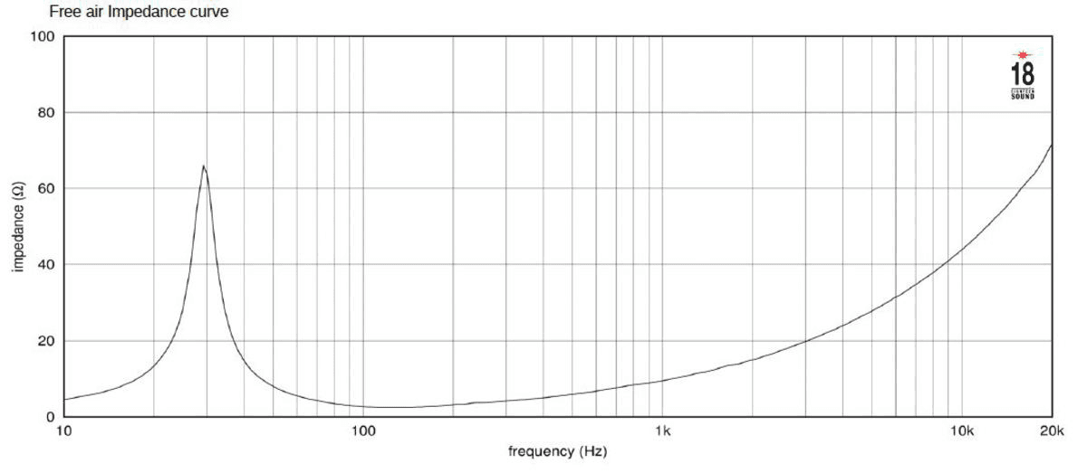 Eighteen Sound 18ID200 manufacturer graph 2