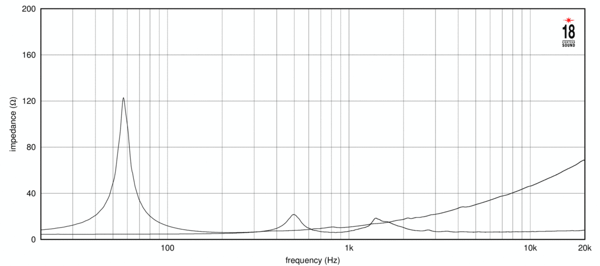 Eighteen Sound 15NCX910BE manufacturer graph 2