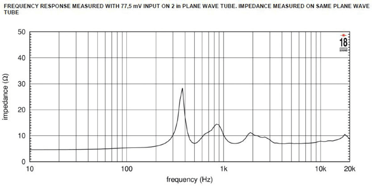 Eighteen Sound ND4020TI2 manufacturer graph 2
