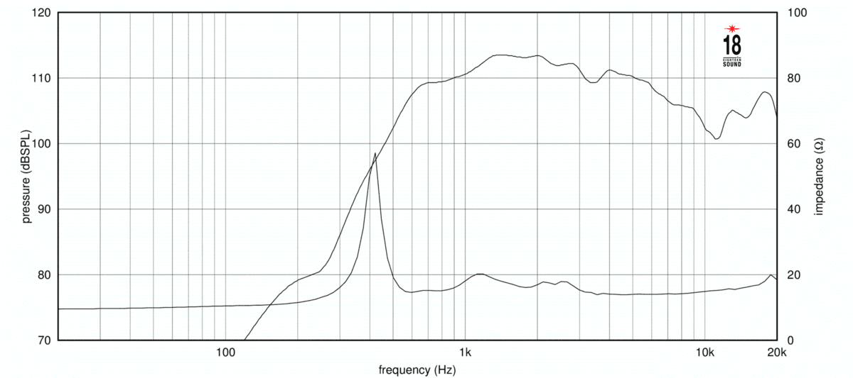 Eighteen Sound ND4015TI2 manufacturer graph 1